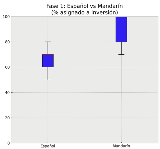 Distribución de asignaciones a la opción B en español y mandarín