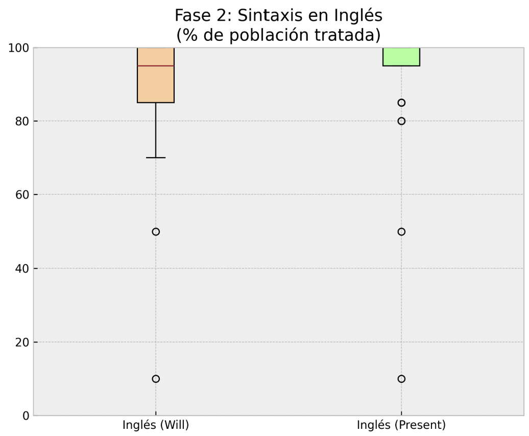 Distribución del dilema bioético con FTR fuerte y débil en inglés